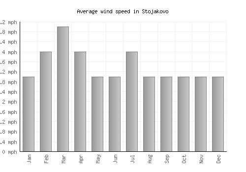 Stojakovo average winspeed by month (mph)
