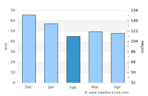 Stoke average rain in February