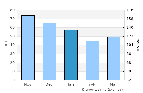 Stoke average rain in January