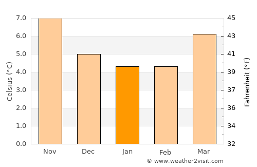 Stoke average temperature in January