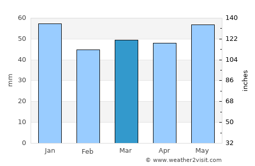 Stoke average rain in March