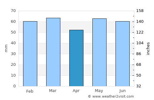 Stoke Gifford average rain in April