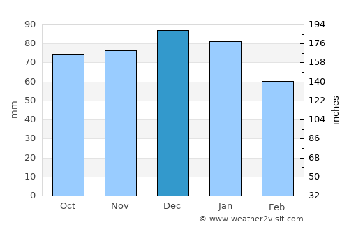 Stoke Gifford average rain in December