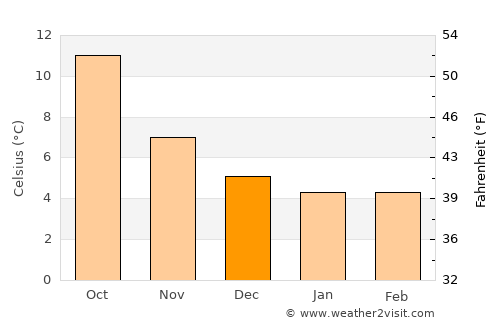 Stoke Gifford average temperature in December