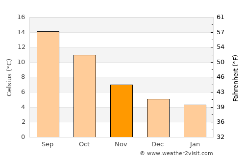 Stoke Gifford average temperature in November