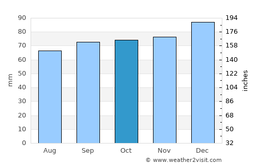 Stoke Gifford average rain in October