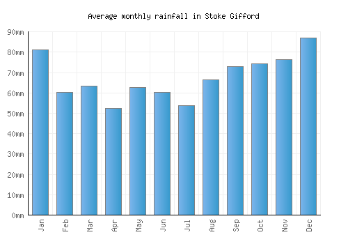 Stoke Gifford monthly rainfall chart (mm)