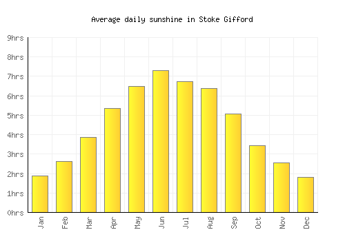 Stoke Gifford average daily sunshine chart