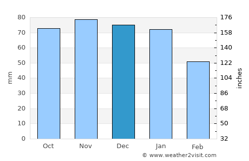 Stoke-on-Trent average rain in December