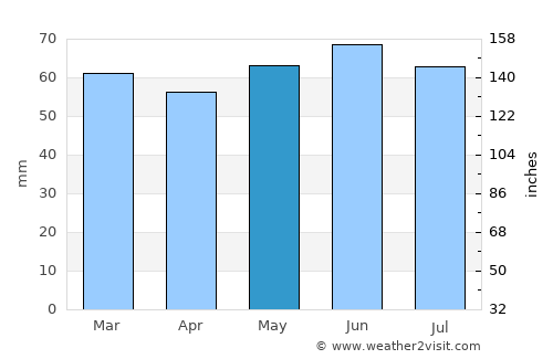 Stoke-on-Trent average rain in May