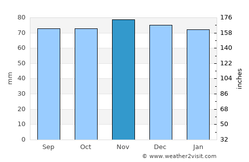 Stoke-on-Trent average rain in November