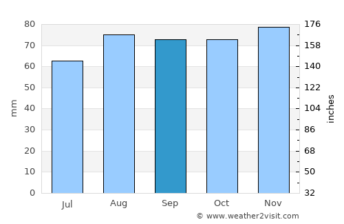 Stoke-on-Trent average rain in September