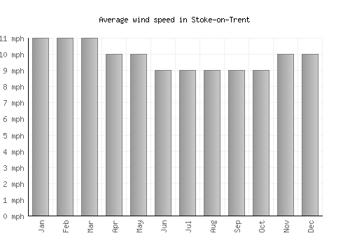 Stoke-on-Trent average winspeed by month (mph)