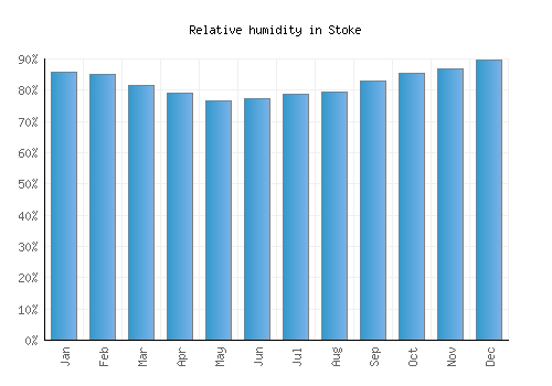 Stoke relative humidity averages