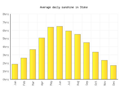 Stoke average daily sunshine chart