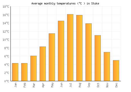 Stoke average temperature chart (Celsius)