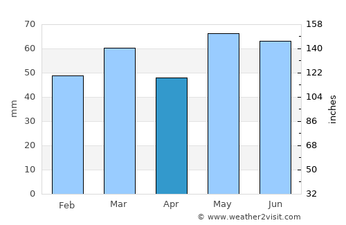 Stokke average rain in April