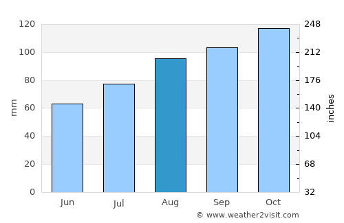 Stokke average rain in August
