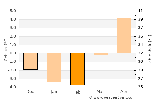 Stokke average temperature in February