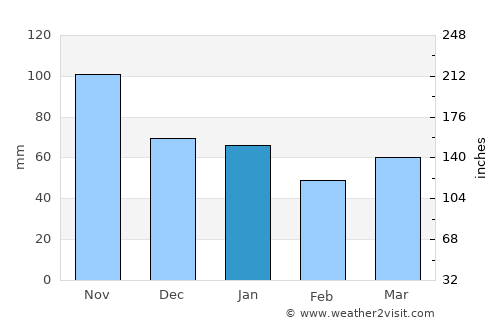 Stokke average rain in January