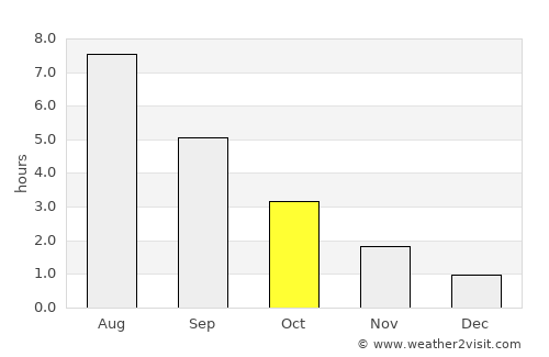 Stokke average rain in October
