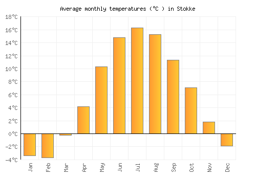 Stokke average temperature chart (Celsius)