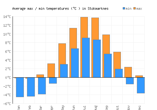 Stokmarknes average minimum / maximum temperatures (Celsius)