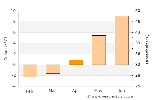 Stokmarknes average temperature in April