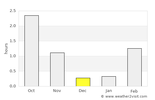 Stokmarknes average rain in December