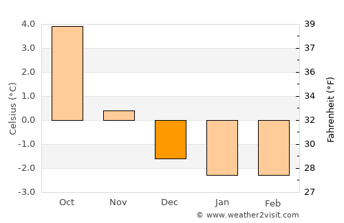 Stokmarknes average temperature in December
