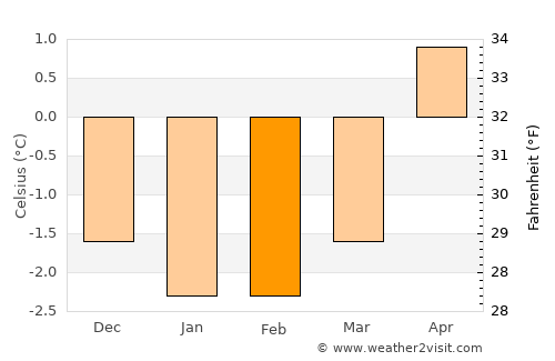 Stokmarknes average temperature in February