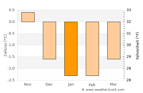 Stokmarknes average temperature in January