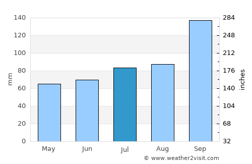Stokmarknes average rain in July