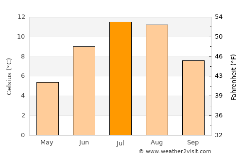 Stokmarknes average temperature in July