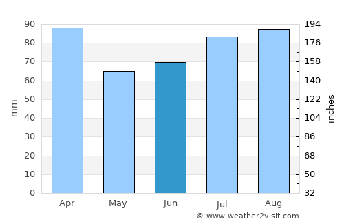 Stokmarknes average rain in June