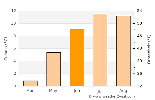 Stokmarknes average temperature in June