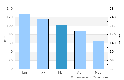 Stokmarknes average rain in March