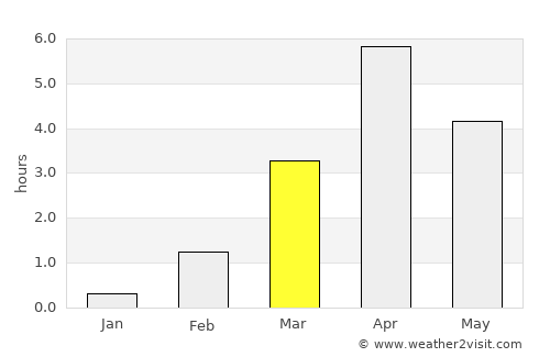 Stokmarknes average rain in March