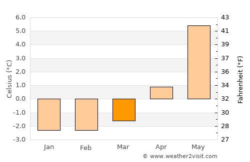 Stokmarknes average temperature in March