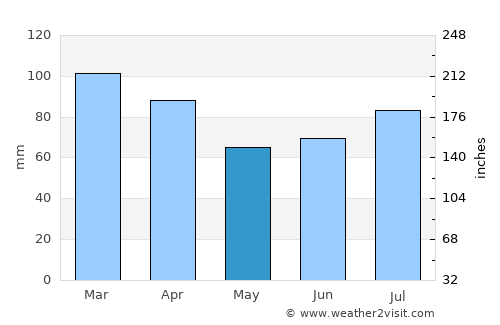 Stokmarknes average rain in May
