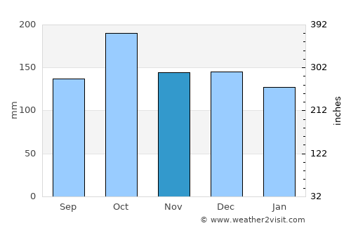 Stokmarknes average rain in November