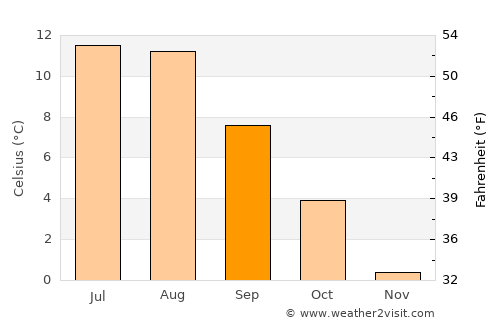Stokmarknes average temperature in September