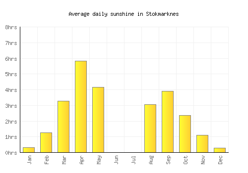 Stokmarknes average daily sunshine chart