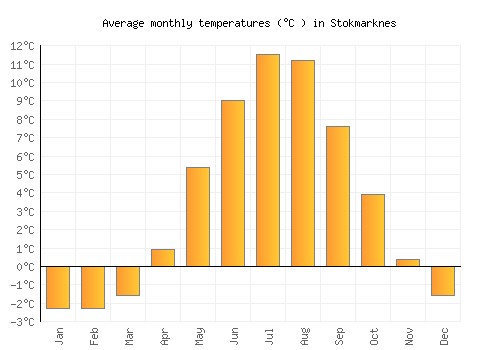 Stokmarknes average temperature chart (Celsius)