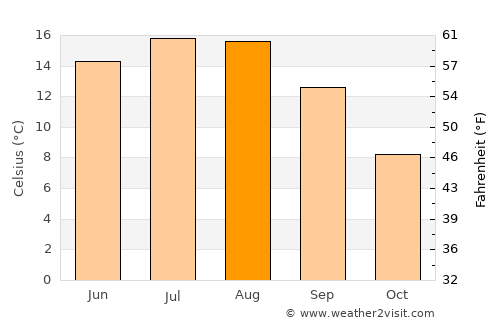 Stolberg average temperature in August