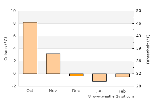 Stolberg average temperature in December