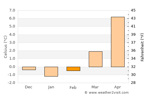 Stolberg average temperature in February