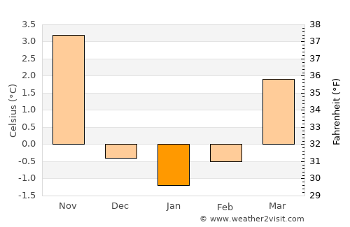 Stolberg average temperature in January