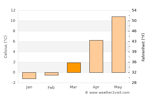 Stolberg average temperature in March