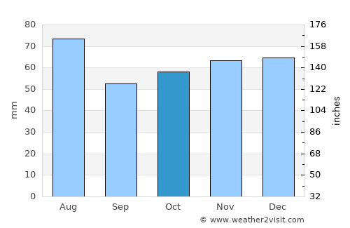 Stolberg average rain in October